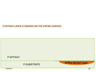 N Plus Buried Layer
P-SUBSTRATE
P-EPITAXY
P-EPITAXY LAYER IS GROWN ON THE ENTIRE SURFACE
6/3/2015 99
 