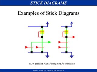 STICK DIAGRAMS
UNIT – II CIRCUIT DESIGN PROCESSES
Examples of Stick Diagrams
NOR gate and NAND using NMOS Transistors
 