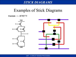 STICK DIAGRAMS
UNIT – II CIRCUIT DESIGN PROCESSES
Examples of Stick Diagrams
 