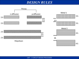 DESIGN RULES
UNIT – II CIRCUIT DESIGN PROCESSES
n-diffusion p-diffusion
Thinox
2 λ
2 λ
3 λ
3 λ
3 λ
3 λ
4λ
4 λ
4 λ
2 λ
2 λ
Polysilicon
Metal 1
Metal 2
2 λ
 