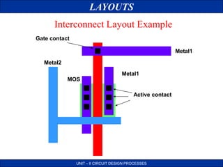 LAYOUTS
UNIT – II CIRCUIT DESIGN PROCESSES
Interconnect Layout Example
Metal2
Metal1
Metal1
Active contact
Gate contact
MOS
 