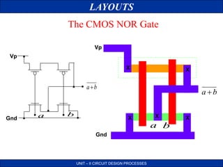 LAYOUTS
UNIT – II CIRCUIT DESIGN PROCESSES
The CMOS NOR Gate
Gnd
Vp
ba
a b
X
Vp
Gnd
X X
X X
a b
ba 
 