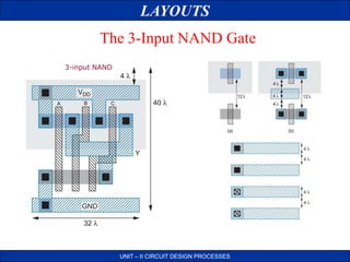LAYOUTS
UNIT – II CIRCUIT DESIGN PROCESSES
The 3-Input NAND Gate
3-input NAND
 