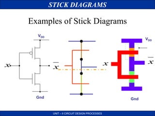STICK DIAGRAMS
UNIT – II CIRCUIT DESIGN PROCESSES
Examples of Stick Diagrams
Gnd
VDD
x x
X
X
X
X
VDD
x x
Gnd
 