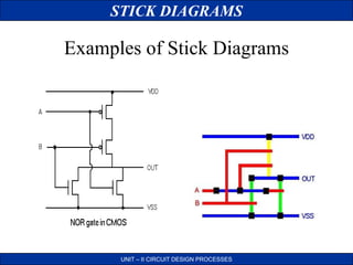 STICK DIAGRAMS
UNIT – II CIRCUIT DESIGN PROCESSES
Examples of Stick Diagrams
 