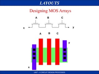 LAYOUTS
UNIT – II CIRCUIT DESIGN PROCESSES
Designing MOS Arrays
A B C
yx
y
x
A B C
 