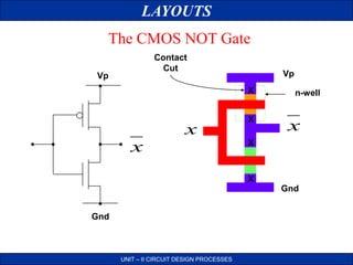 LAYOUTS
UNIT – II CIRCUIT DESIGN PROCESSES
The CMOS NOT Gate
X
X
X
X
Vp
Gnd
x
Gnd
n-well
Vp
x
x
Contact
Cut
 