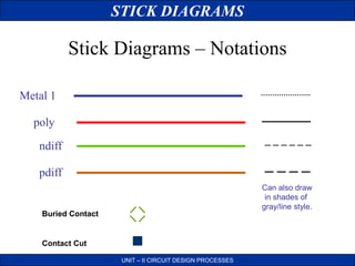 STICK DIAGRAMS
UNIT – II CIRCUIT DESIGN PROCESSES
poly
Metal 1
ndiff
pdiff
Can also draw
in shades of
gray/line style.
Stick Diagrams – Notations
Buried Contact
Contact Cut
 