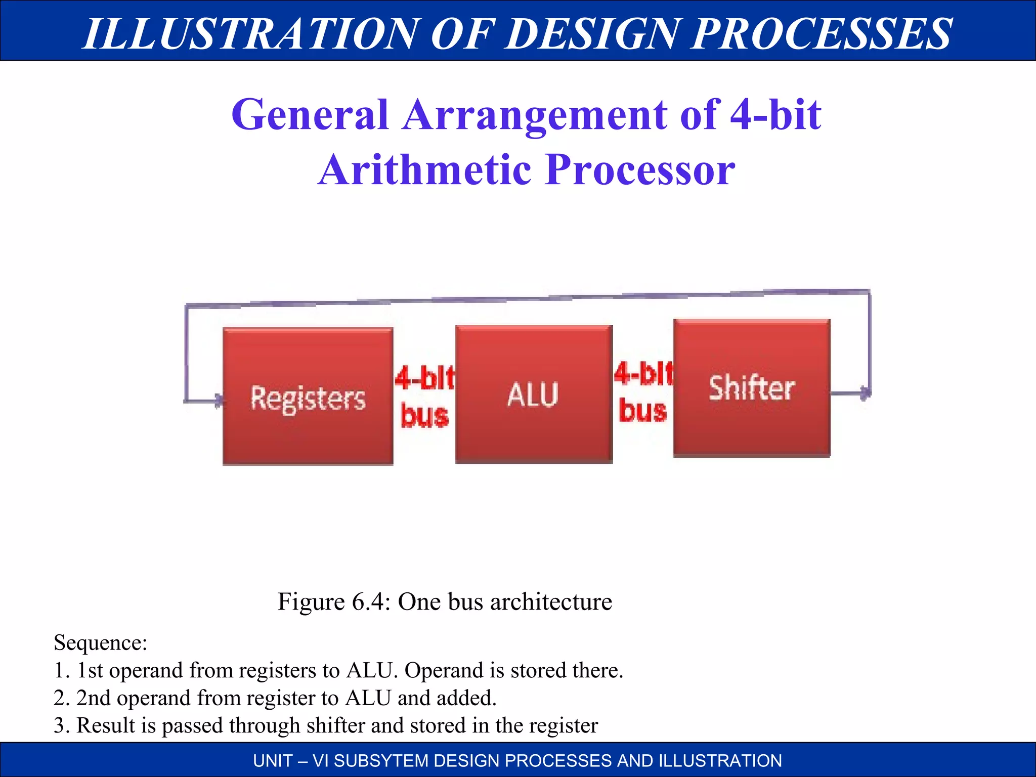 ILLUSTRATION OF DESIGN PROCESSES
General Arrangement of 4-bit
Arithmetic Processor

Figure 6.4: One bus architecture
Sequence:
1. 1st operand from registers to ALU. Operand is stored there.
2. 2nd operand from register to ALU and added.
3. Result is passed through shifter and stored in the register
UNIT – VI SUBSYTEM DESIGN PROCESSES AND ILLUSTRATION

 
