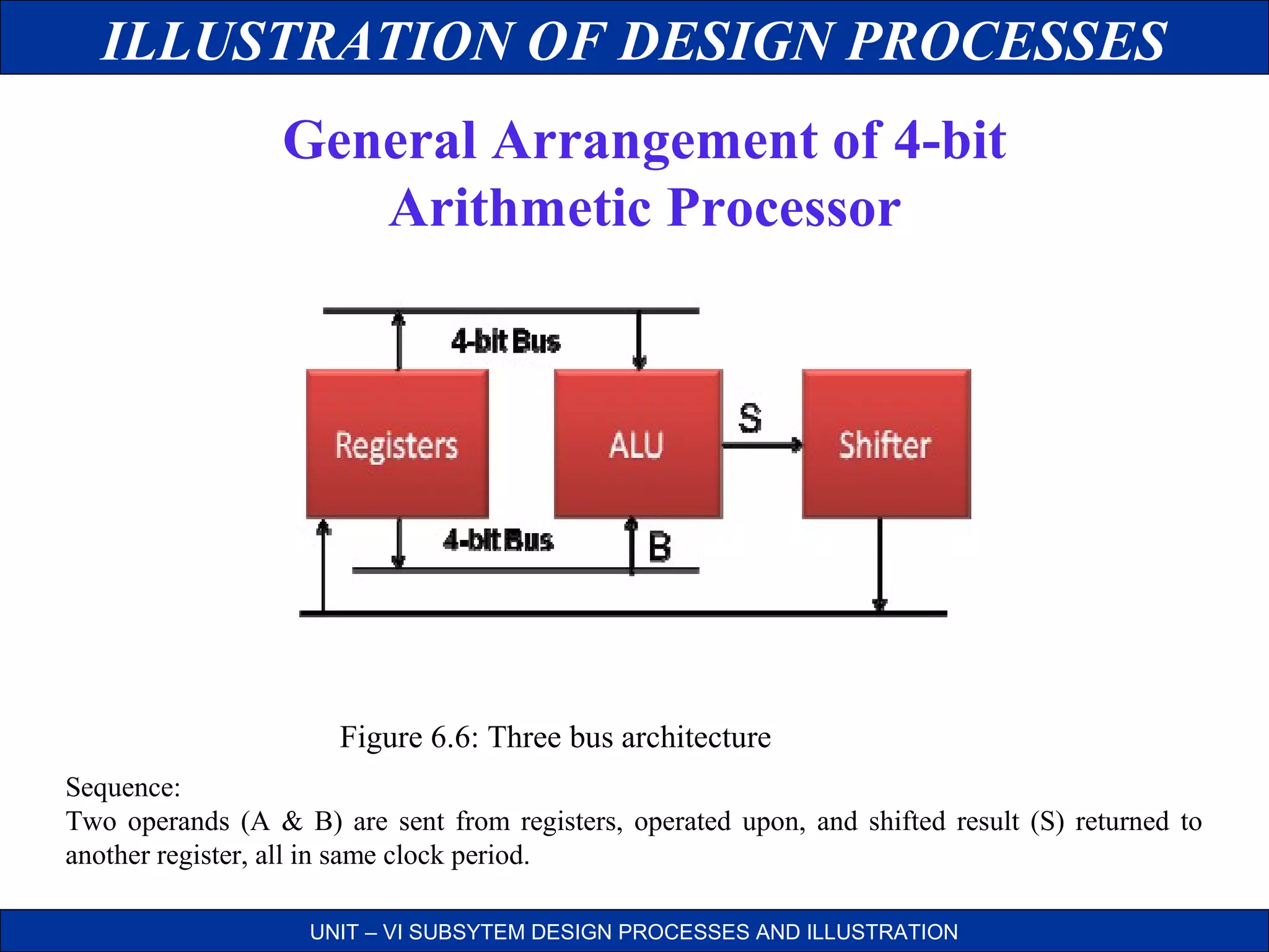 ILLUSTRATION OF DESIGN PROCESSES
General Arrangement of 4-bit
Arithmetic Processor

Figure 6.6: Three bus architecture
Sequence:
Two operands (A & B) are sent from registers, operated upon, and shifted result (S) returned to
another register, all in same clock period.
UNIT – VI SUBSYTEM DESIGN PROCESSES AND ILLUSTRATION

 