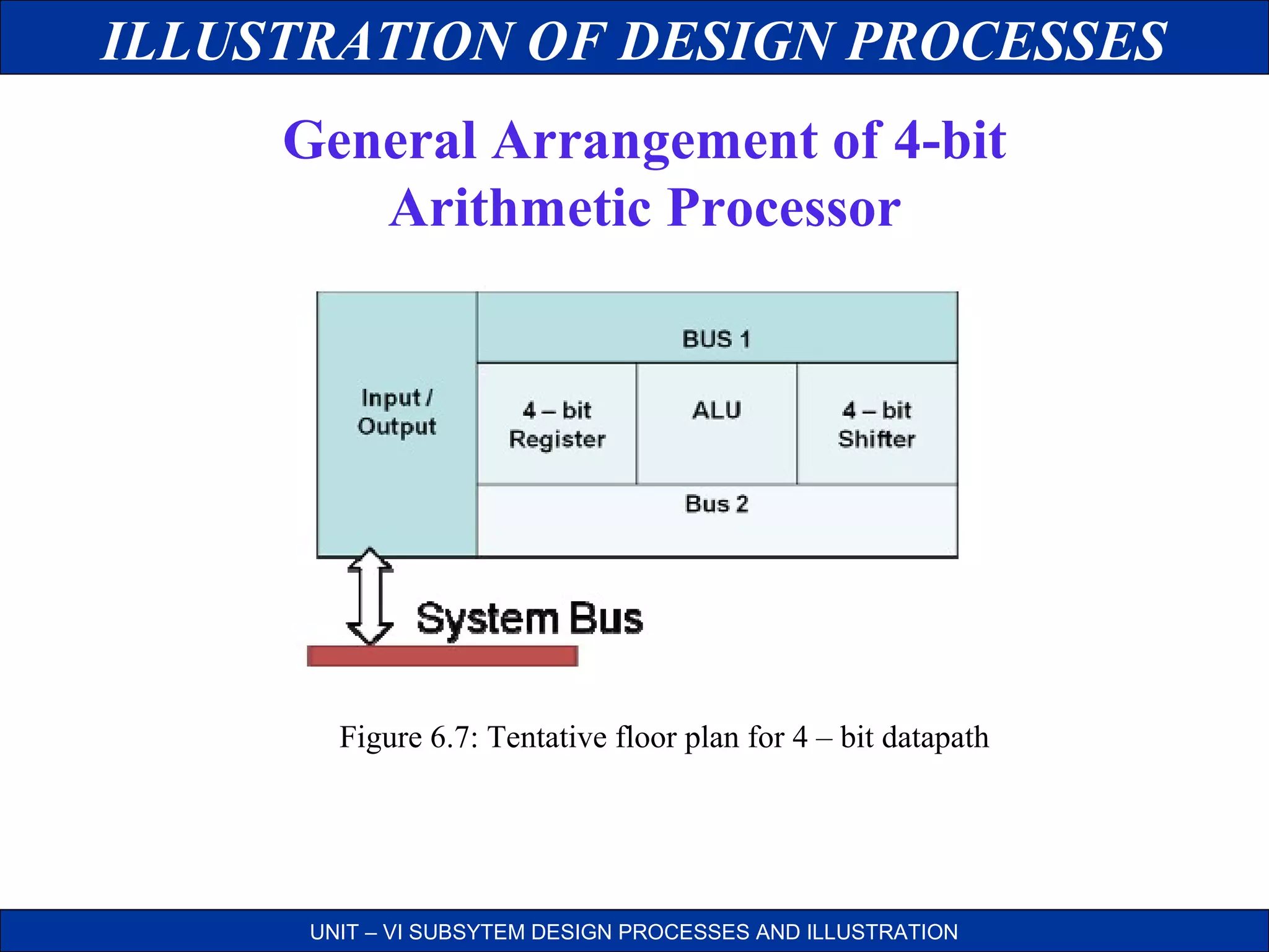 ILLUSTRATION OF DESIGN PROCESSES
General Arrangement of 4-bit
Arithmetic Processor

Figure 6.7: Tentative floor plan for 4 – bit datapath

UNIT – VI SUBSYTEM DESIGN PROCESSES AND ILLUSTRATION

 