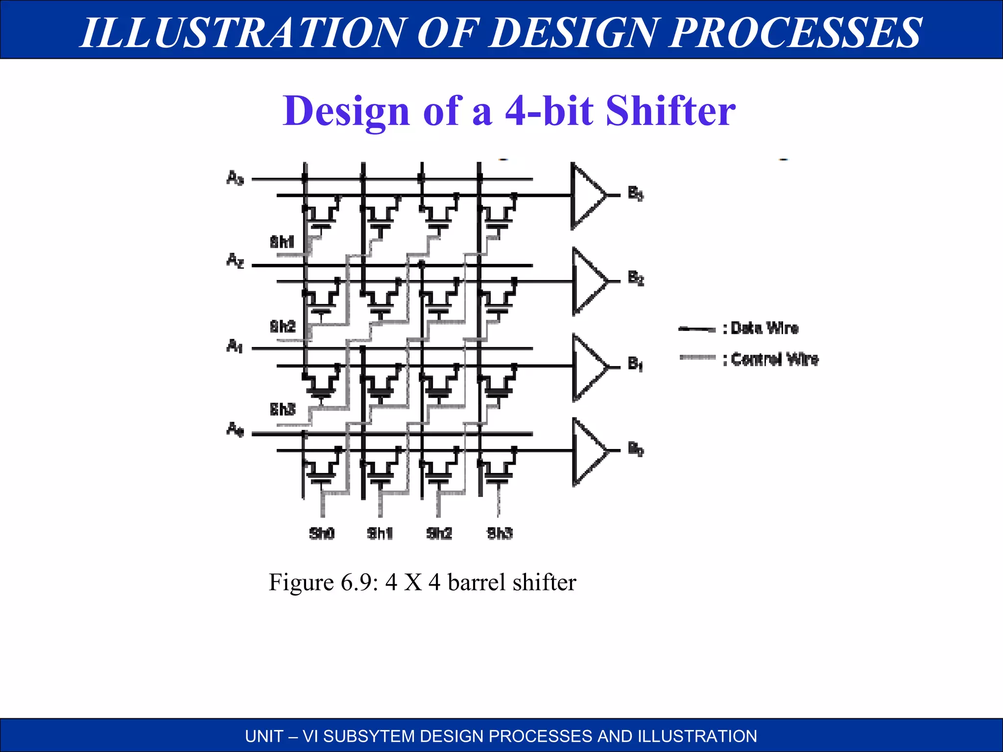 ILLUSTRATION OF DESIGN PROCESSES
Design of a 4-bit Shifter

Figure 6.9: 4 X 4 barrel shifter

UNIT – VI SUBSYTEM DESIGN PROCESSES AND ILLUSTRATION

 