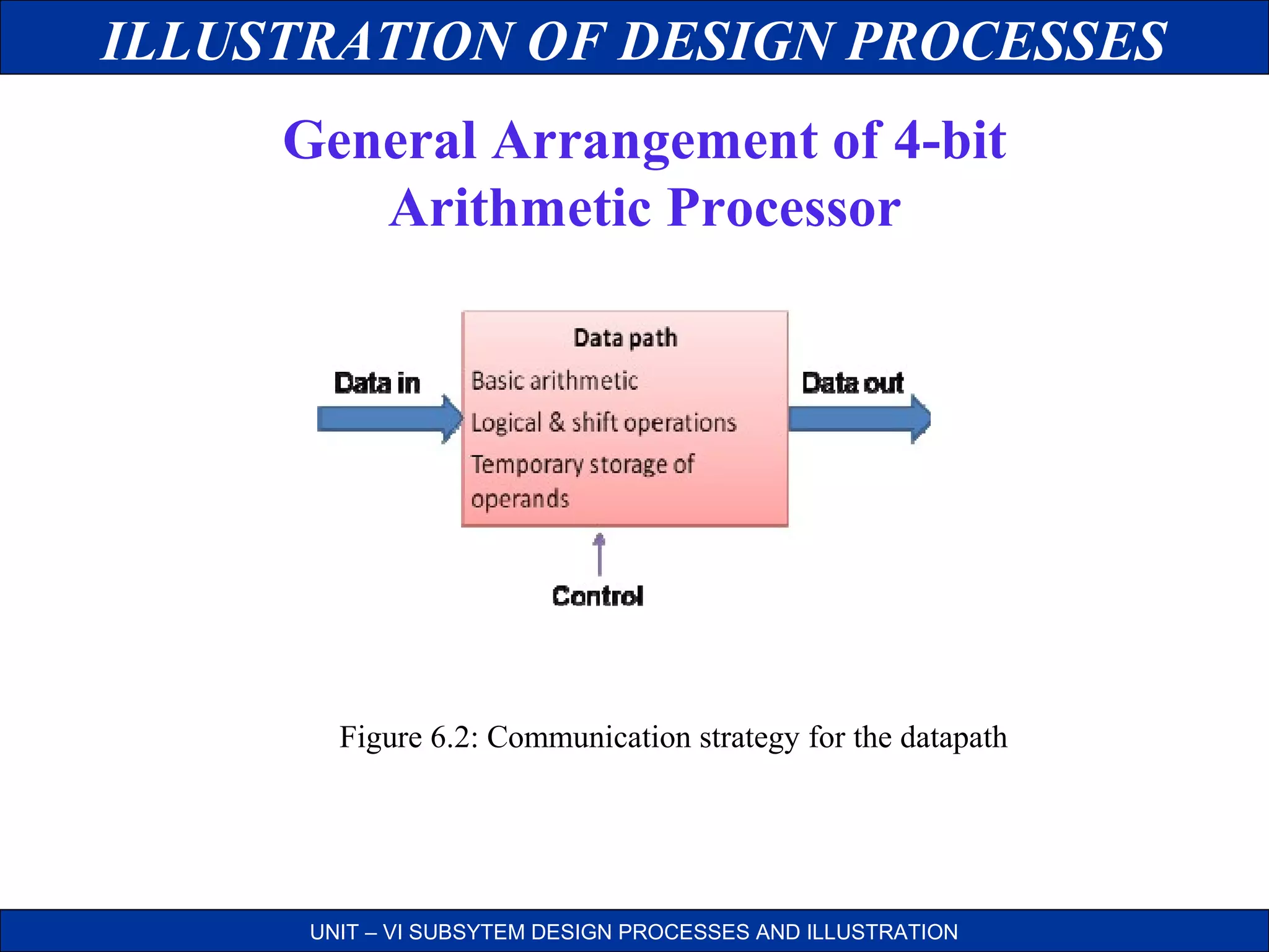 ILLUSTRATION OF DESIGN PROCESSES
General Arrangement of 4-bit
Arithmetic Processor

Figure 6.2: Communication strategy for the datapath

UNIT – VI SUBSYTEM DESIGN PROCESSES AND ILLUSTRATION

 