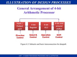 ILLUSTRATION OF DESIGN PROCESSES
General Arrangement of 4-bit
Arithmetic Processor

Figure 6.3: Subunits and basic interconnection for datapath

UNIT – VI SUBSYTEM DESIGN PROCESSES AND ILLUSTRATION

 
