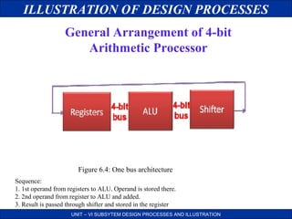 ILLUSTRATION OF DESIGN PROCESSES
General Arrangement of 4-bit
Arithmetic Processor

Figure 6.4: One bus architecture
Sequence:
1. 1st operand from registers to ALU. Operand is stored there.
2. 2nd operand from register to ALU and added.
3. Result is passed through shifter and stored in the register
UNIT – VI SUBSYTEM DESIGN PROCESSES AND ILLUSTRATION

 