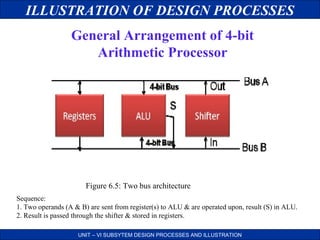 ILLUSTRATION OF DESIGN PROCESSES
General Arrangement of 4-bit
Arithmetic Processor

Figure 6.5: Two bus architecture
Sequence:
1. Two operands (A & B) are sent from register(s) to ALU & are operated upon, result (S) in ALU.
2. Result is passed through the shifter & stored in registers.
UNIT – VI SUBSYTEM DESIGN PROCESSES AND ILLUSTRATION

 