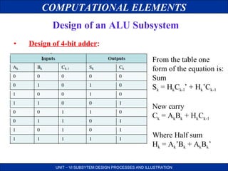 COMPUTATIONAL ELEMENTS
Design of an ALU Subsystem
•

Design of 4-bit adder:
From the table one
form of the equation is:
Sum
Sk = HkCk-l’ + Hk’Ck-1
New carry
Ck = AkBk + HkCk-1
Where Half sum
Hk = Ak’Bk + AkBk’
UNIT – VI SUBSYTEM DESIGN PROCESSES AND ILLUSTRATION

 