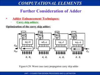 COMPUTATIONAL ELEMENTS
Further Consideration of Adder
•

Adder Enhancement Techniques:
–

Carry skip adders:

Optimization of the carry skip adder:

Figure 6.29: Worst case carry propagation carry skip adder
UNIT – VI SUBSYTEM DESIGN PROCESSES AND ILLUSTRATION

 