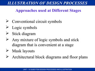 ILLUSTRATION OF DESIGN PROCESSES
Approaches used at Different Stages





Conventional circuit symbols
Logic symbols
Stick diagram
Any mixture of logic symbols and stick
diagram that is convenient at a stage
 Mask layouts
 Architectural block diagrams and floor plans
UNIT – VI SUBSYTEM DESIGN PROCESSES AND ILLUSTRATION

 
