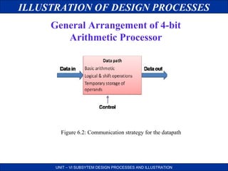 ILLUSTRATION OF DESIGN PROCESSES
General Arrangement of 4-bit
Arithmetic Processor

Figure 6.2: Communication strategy for the datapath

UNIT – VI SUBSYTEM DESIGN PROCESSES AND ILLUSTRATION

 
