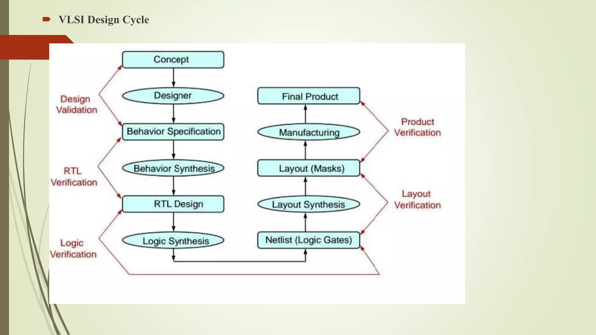 VLSI Design Cycle
 