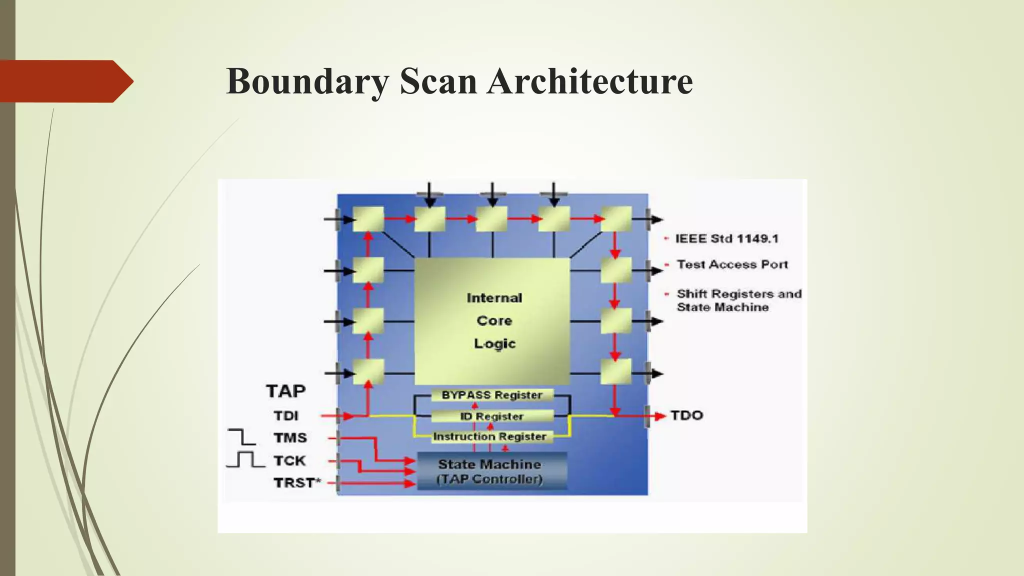 Boundary Scan Architecture
 