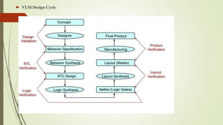  VLSI Design Cycle
 