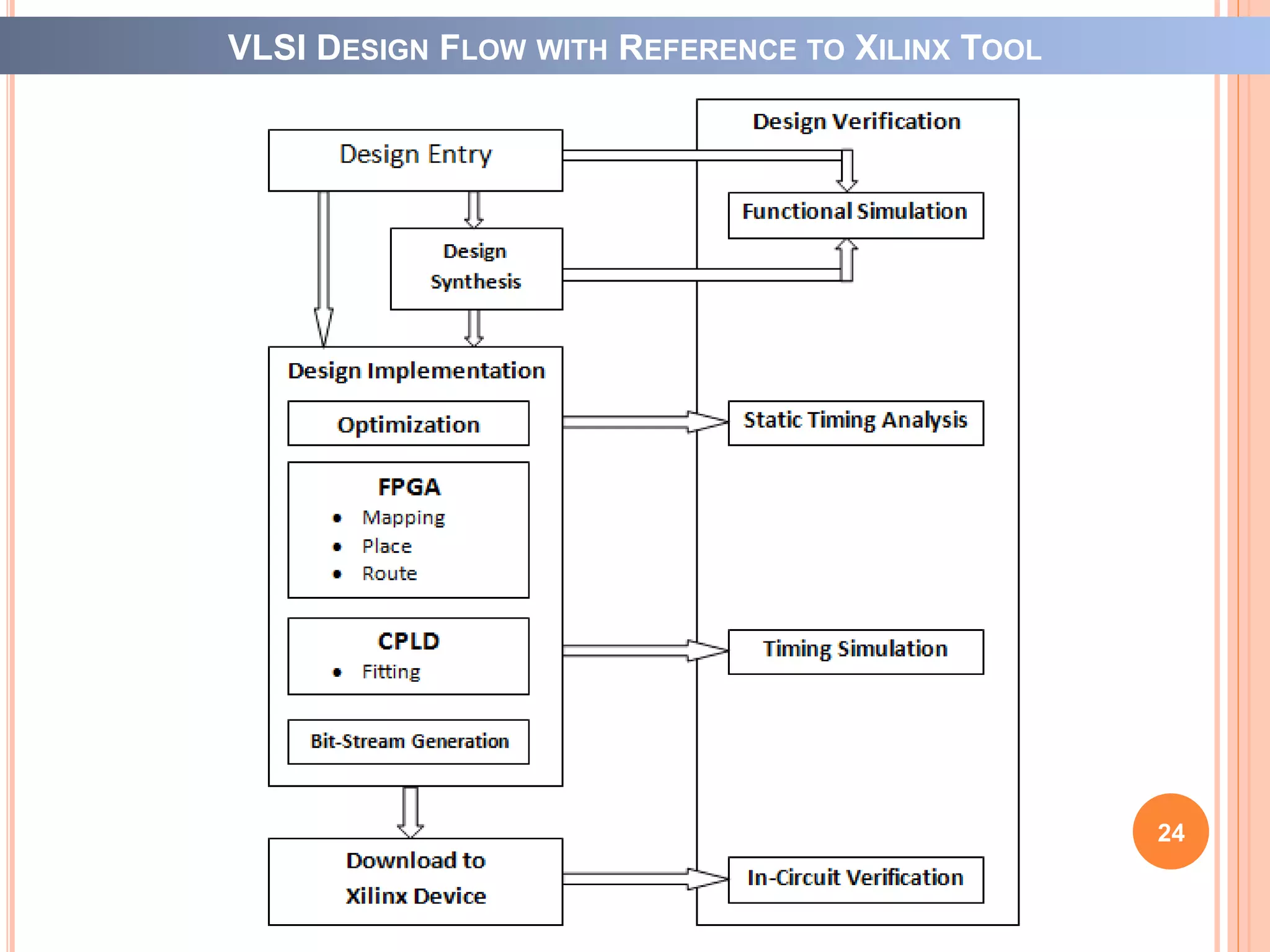 VLSI Testing Techniques | PPSX | Computer Peripherals | Computing