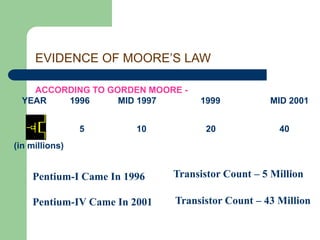 EVIDENCE OF MOORE’S LAW
ACCORDING TO GORDEN MOORE -
(in millions)
1996 MID 1997 1999
YEAR
5 10 20 40
MID 2001
Pentium-I Came In 1996 Transistor Count – 5 Million
Pentium-IV Came In 2001 Transistor Count – 43 Million
 