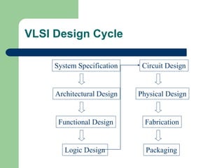 VLSI Design Cycle
System Specification
Architectural Design
Logic Design
Circuit Design
Physical Design
Functional Design Fabrication
Packaging
 
