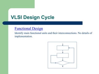 VLSI Design Cycle
Functional Design
Identify main functional units and their interconnections. No details of
implementation.
 