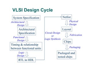 VLSI Design Cycle
System Specification
Architectural
Specification
RTL in HDL
Netlist
Layout
Timing & relationship
between functional units
Chips
Packaged and
tested chips
Architectural
Design
Functional
Design
Logic
Design
Physical
Design
Fabrication
Packaging
Circuit Design
or
Logic Synthesis
 