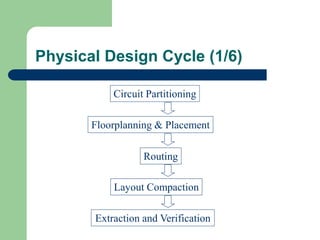 Physical Design Cycle (1/6)
Circuit Partitioning
Floorplanning & Placement
Routing
Layout Compaction
Extraction and Verification
 