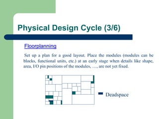 Physical Design Cycle (3/6)
Floorplanning
Set up a plan for a good layout. Place the modules (modules can be
blocks, functional units, etc.) at an early stage when details like shape,
area, I/O pin positions of the modules, …, are not yet fixed.
Deadspace
 