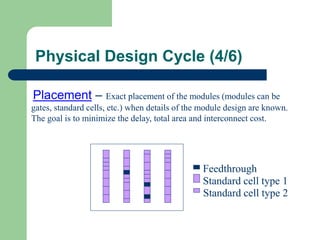 Physical Design Cycle (4/6)
Placement – Exact placement of the modules (modules can be
gates, standard cells, etc.) when details of the module design are known.
The goal is to minimize the delay, total area and interconnect cost.
v
Feedthrough
Standard cell type 1
Standard cell type 2
 