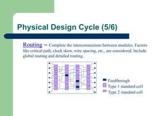 Physical Design Cycle (5/6)
Routing – Complete the interconnections between modules. Factors
like critical path, clock skew, wire spacing, etc., are considered. Include
global routing and detailed routing.
v
Feedthrough
Type 1 standard cel1
Type 2 standard cell
 