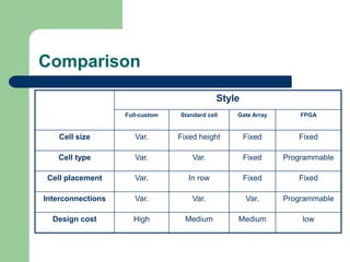 Comparison
Style
Full-custom Standard cell Gate Array FPGA
Cell size Var. Fixed height Fixed Fixed
Cell type Var. Var. Fixed Programmable
Cell placement Var. In row Fixed Fixed
Interconnections Var. Var. Var. Programmable
Design cost High Medium Medium low
 