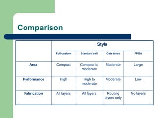 Comparison
Style
Full-custom Standard cell Gate Array FPGA
Area Compact Compact to
moderate
Moderate Large
Performance High High to
moderate
Moderate Low
Fabrication All layers All layers Routing
layers only
No layers
 