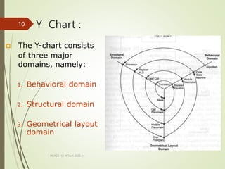 Y Chart :
MLMCE -S1 M.Tech 2022-24
10
 The Y-chart consists
of three major
domains, namely:
1. Behavioral domain
2. Structural domain
3. Geometrical layout
domain
 