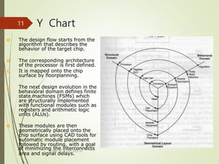 Y Chart
MLMCE -S1 M.Tech 2022-24
11
 The design flow starts from the
algorithm that describes the
behavior of the target chip.
 The corresponding architecture
of the processor is first defined.
 It is mapped onto the chip
surface by floorplanning.
 The next design evolution in the
behavioral domain defines finite
state machines (FSMs) which
are structurally implemented
with functional modules such as
registers and arithmetic logic
units (ALUs).
 These modules are then
geometrically placed onto the
chip surface using CAD tools for
automatic module placement
followed by routing, with a goal
of minimizing the interconnects
area and signal delays.
 