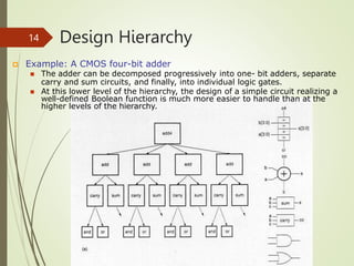 Design Hierarchy
MLMCE -S1 M.Tech 2022-24
14
 Example: A CMOS four-bit adder
 The adder can be decomposed progressively into one- bit adders, separate
carry and sum circuits, and finally, into individual logic gates.
 At this lower level of the hierarchy, the design of a simple circuit realizing a
well-defined Boolean function is much more easier to handle than at the
higher levels of the hierarchy.
 