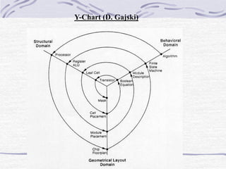 Y-Chart (D. Gajski)
 