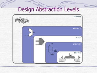 Design Abstraction Levels
n+
n+
S
G
D
+
DEVICE
CIRCUIT
GATE
MODULE
SYSTEM
 