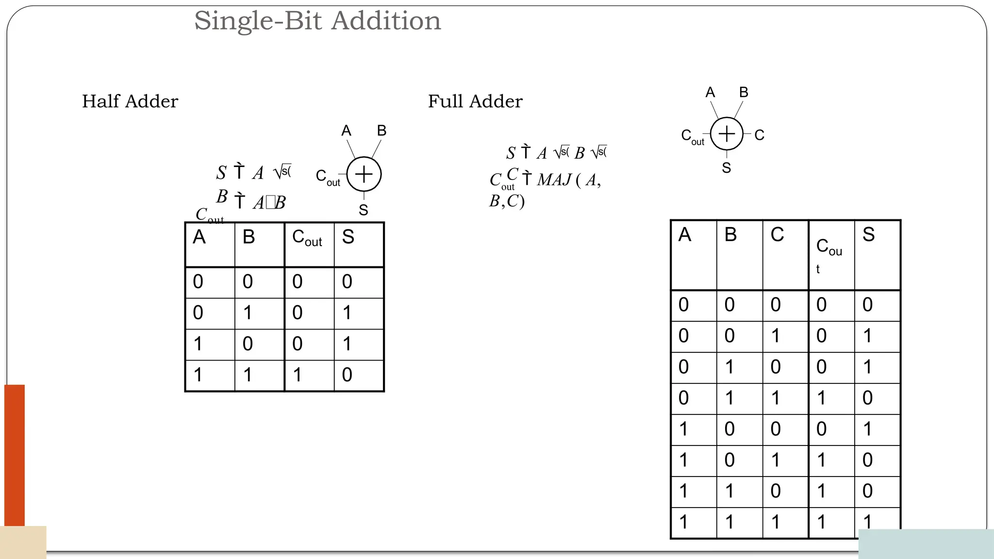 Single-Bit Addition
12/03/2024
11
Half Adder Full Adder
A B Cout S
0 0 0 0
0 1 0 1
1 0 0 1
1 1 1 0
A B C
Cou
t
S
0 0 0 0 0
0 0 1 0 1
0 1 0 0 1
0 1 1 1 0
1 0 0 0 1
1 0 1 1 0
1 1 0 1 0
1 1 1 1 1
A B
S
Cout
A B
C
S
Cout
Cout
S  A 
B  A B
out
S  A  B 
C
C  MAJ ( A,
B,C)
 