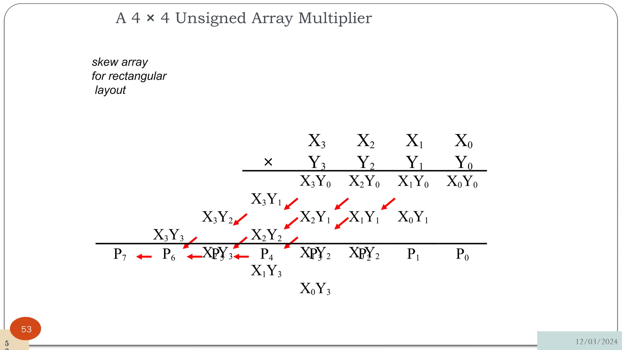 A 4 × 4 Unsigned Array Multiplier
skew array
for rectangular
layout
X3 X2 X1 X0
× Y3 Y2 Y1 Y0
X0Y0
X1Y0
X0Y1
X2Y0
X1Y1
X0Y2
X3Y3
X3Y2
X2Y3
X3Y1
X2Y2
X1Y3
X3Y0
X2Y1
X1Y2
X0Y3
P7 P6 P5 P4 P3 P2 P1 P0
12/03/2024
53
5
 