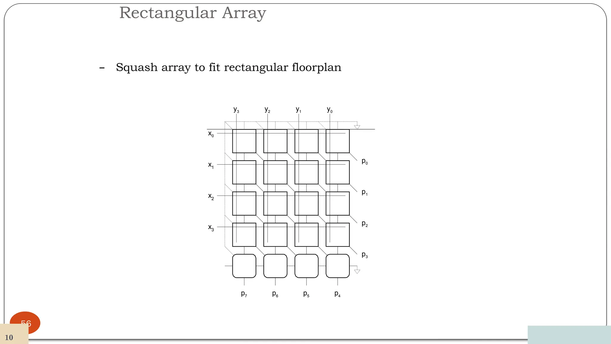 Rectangular Array
12/03/2024
56
– Squash array to fit rectangular floorplan
y0
y1
y2
y3
x0
x1
x2
x3
p0
p1
p2
p3
p4
p5
p6
p7
10
 