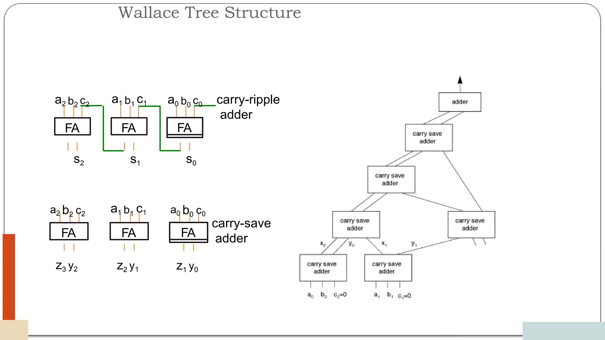 Wallace Tree Structure
12/03/2024
59
FA FA FA
a2 b2 c2
a1 b1 c1 a0 b0 c0
s0
s1
s2
carry-ripple
adder
FA FA FA
a2 b2 c2
a1 b1 c1 a0 b0 c0
carry-save
adder
z1 y0
z2 y1
z3 y2
 