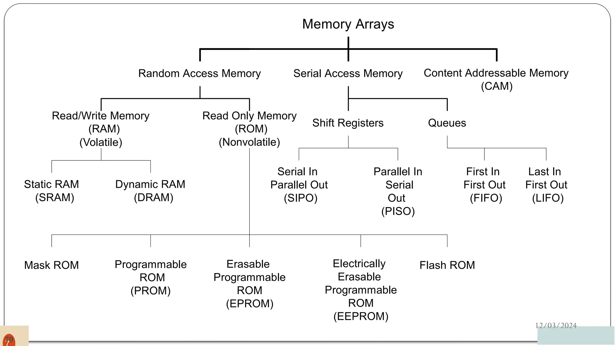 Memory Arrays
12/03/2024
Random Access Memory Serial Access Memory Content Addressable Memory
(CAM)
Read/Write Memory
(RAM)
(Volatile)
Read Only Memory
(ROM)
(Nonvolatile)
Static RAM
(SRAM)
Dynamic RAM
(DRAM)
Shift Registers Queues
First In
First Out
(FIFO)
Last In
First Out
(LIFO)
Serial In
Parallel Out
(SIPO)
Parallel In
Serial
Out
(PISO)
Mask ROM Programmable
ROM
(PROM)
Erasable
Programmable
ROM
(EPROM)
Electrically
Erasable
Programmable
ROM
(EEPROM)
Flash ROM
70
 