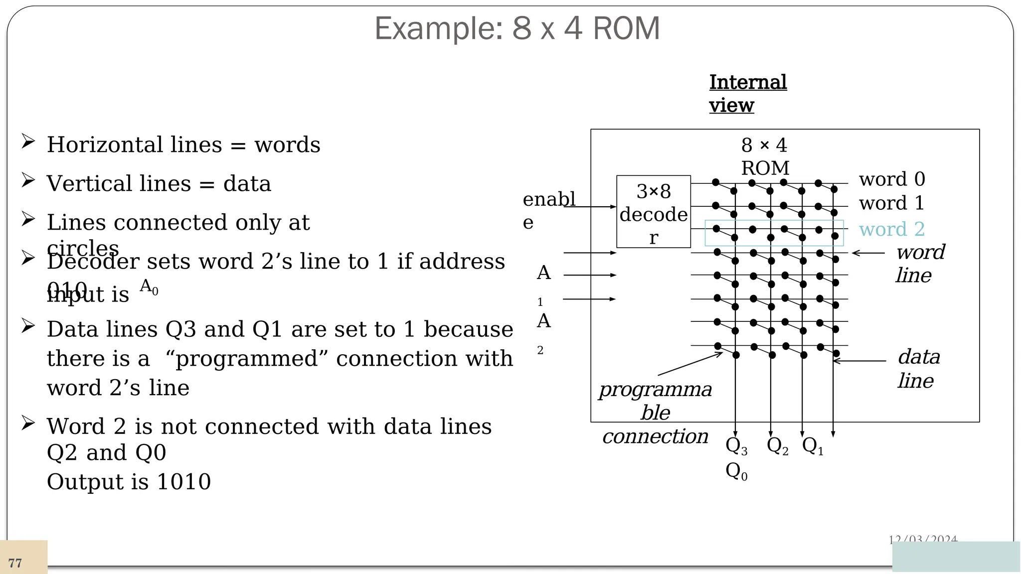 Example: 8 x 4 ROM
12/03/2024
 Horizontal lines = words
 Vertical lines = data
 Lines connected only at
circles
010
 Data lines Q3 and Q1 are set to 1 because
there is a “programmed” connection with
word 2’s line
 Word 2 is not connected with data lines
Q2 and Q0
Output is 1010
8 × 4
ROM
3×8
decode
r
 Decoder sets word 2’s line to 1 if address
input is A0
enabl
e
A
1
A
2
Q3 Q2 Q1
Q0
programma
ble
connection
data
line
word 0
word 1
word 2
word
line
Internal
view
77
 