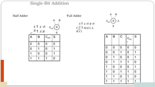 Single-Bit Addition
12/03/2024
11
Half Adder Full Adder
A B Cout S
0 0 0 0
0 1 0 1
1 0 0 1
1 1 1 0
A B C
Cou
t
S
0 0 0 0 0
0 0 1 0 1
0 1 0 0 1
0 1 1 1 0
1 0 0 0 1
1 0 1 1 0
1 1 0 1 0
1 1 1 1 1
A B
S
Cout
A B
C
S
Cout
Cout
S  A 
B  A B
out
S  A  B 
C
C  MAJ ( A,
B,C)
 